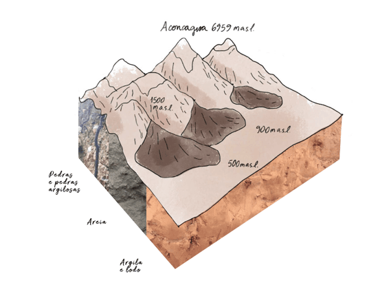 Diagrama: origem dos solos aluviais de Mendoza - Aconcagua e camadas de solo